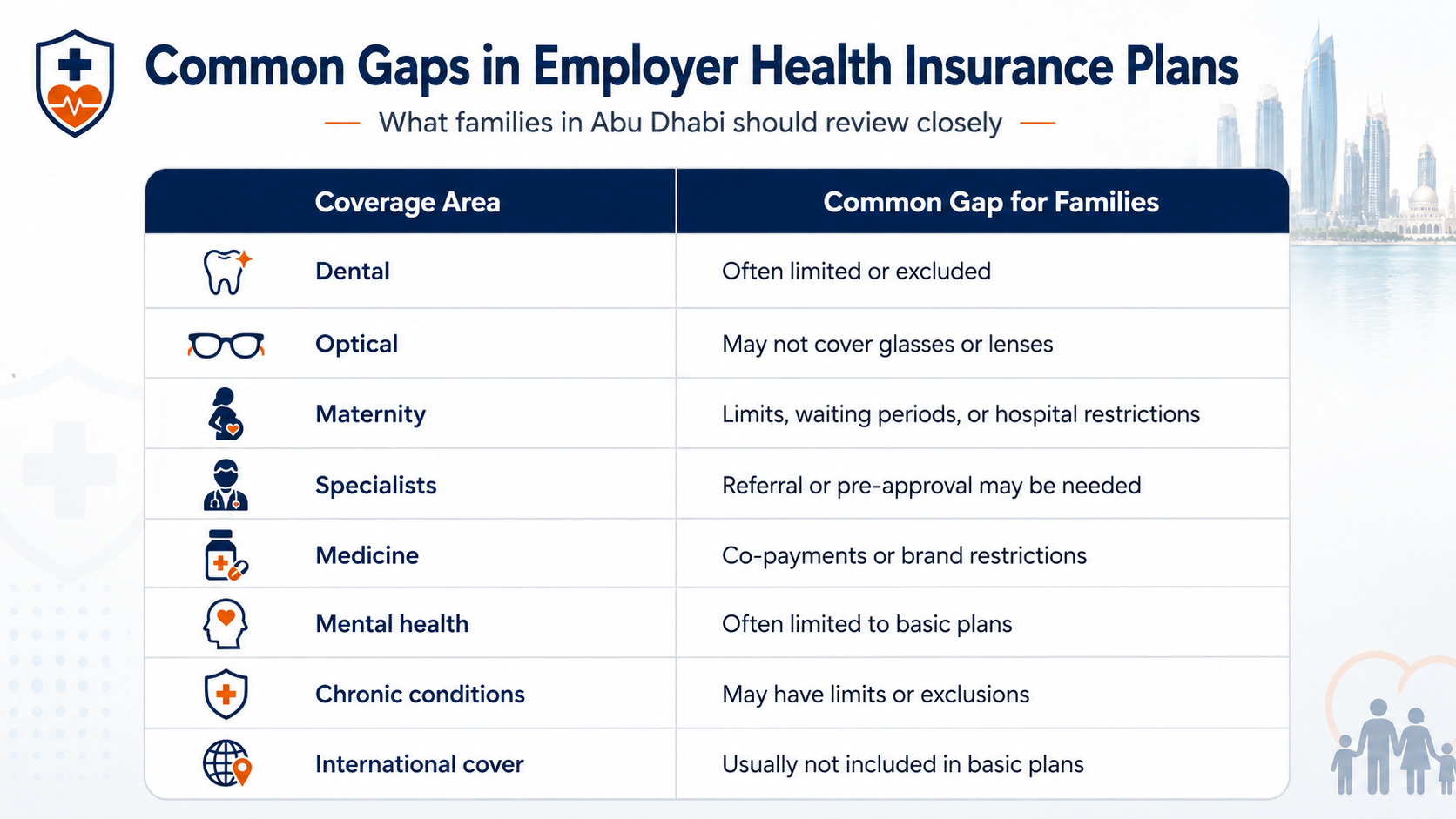 Employer health insurance gaps for Abu Dhabi families, including dental, maternity, specialists, medicine, and international coverage