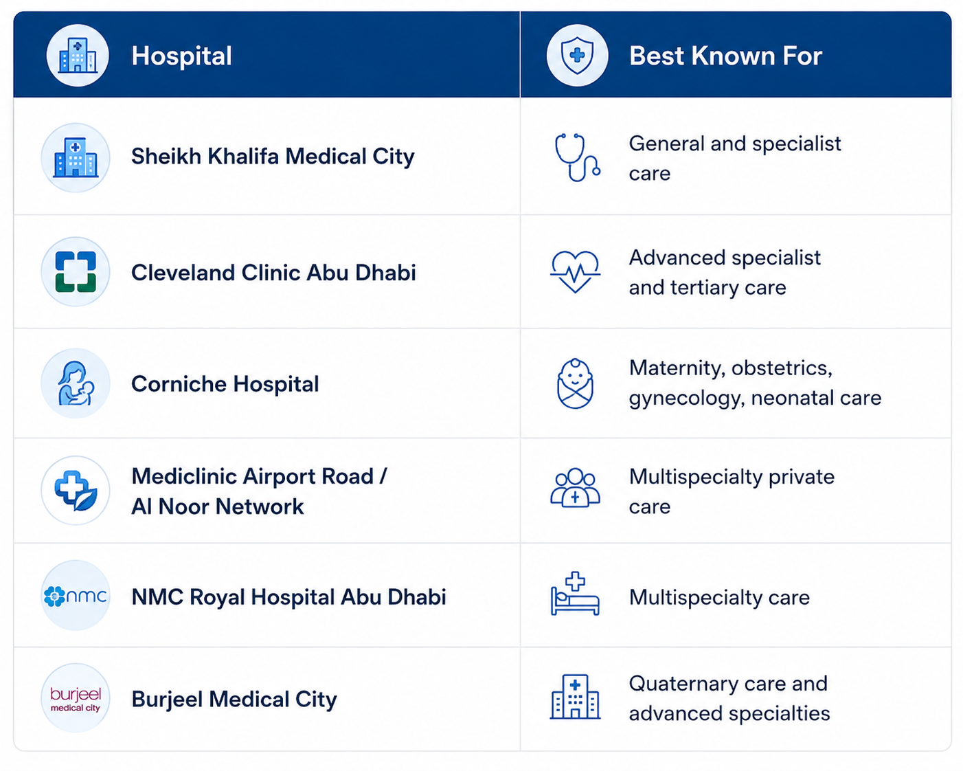 Abu Dhabi hospitals and specialties comparison table for insurance network planning.